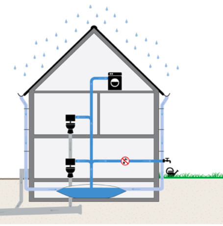 Regenwater gebruik huis