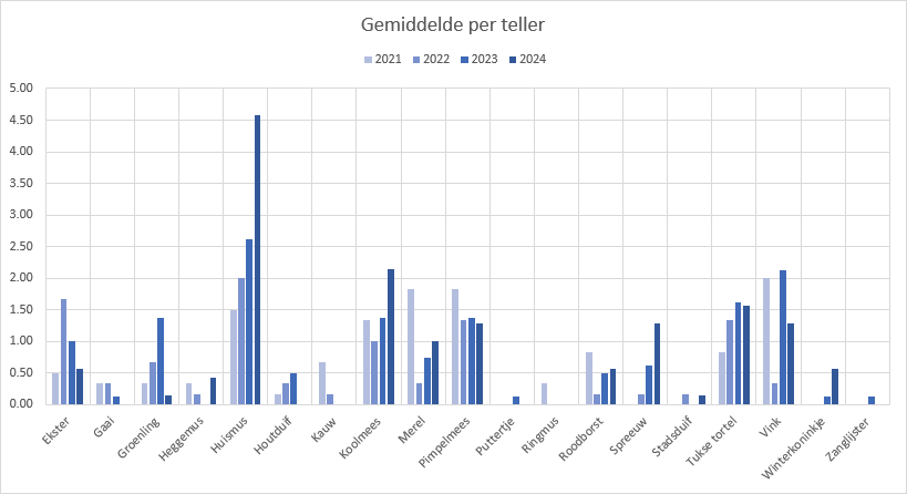 Resultaten tuinvogeltelling in Mandora van 2020 tm 2024